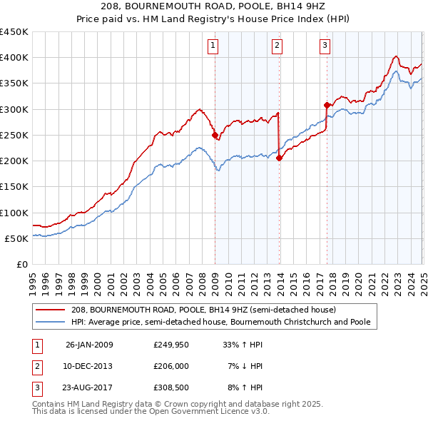 208, BOURNEMOUTH ROAD, POOLE, BH14 9HZ: Price paid vs HM Land Registry's House Price Index