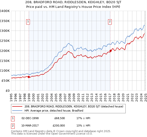 208, BRADFORD ROAD, RIDDLESDEN, KEIGHLEY, BD20 5JT: Price paid vs HM Land Registry's House Price Index