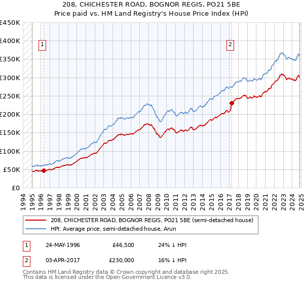 208, CHICHESTER ROAD, BOGNOR REGIS, PO21 5BE: Price paid vs HM Land Registry's House Price Index