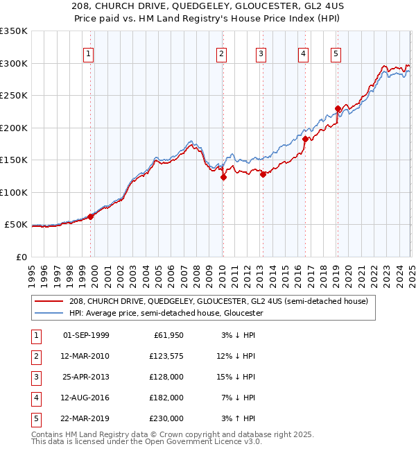 208, CHURCH DRIVE, QUEDGELEY, GLOUCESTER, GL2 4US: Price paid vs HM Land Registry's House Price Index