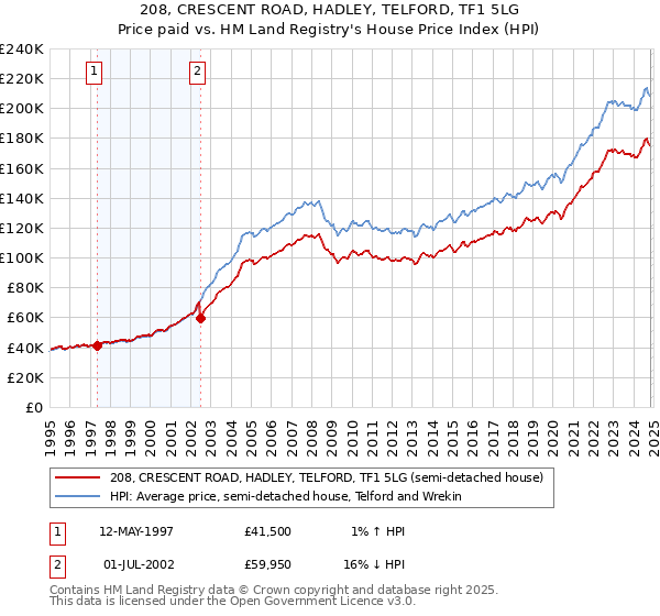 208, CRESCENT ROAD, HADLEY, TELFORD, TF1 5LG: Price paid vs HM Land Registry's House Price Index