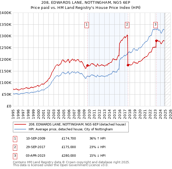 208, EDWARDS LANE, NOTTINGHAM, NG5 6EP: Price paid vs HM Land Registry's House Price Index