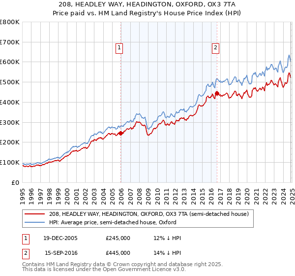 208, HEADLEY WAY, HEADINGTON, OXFORD, OX3 7TA: Price paid vs HM Land Registry's House Price Index