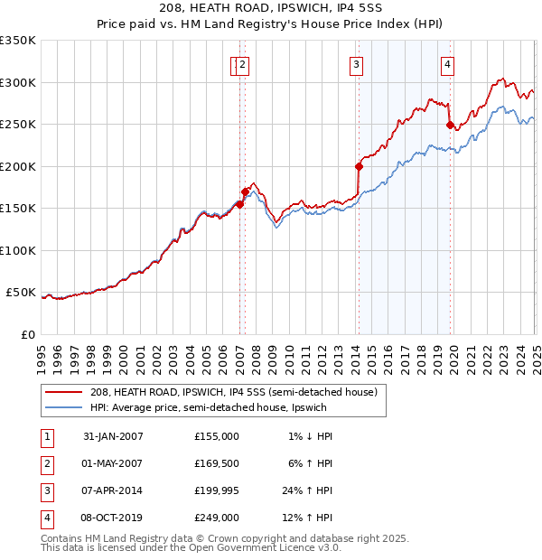 208, HEATH ROAD, IPSWICH, IP4 5SS: Price paid vs HM Land Registry's House Price Index