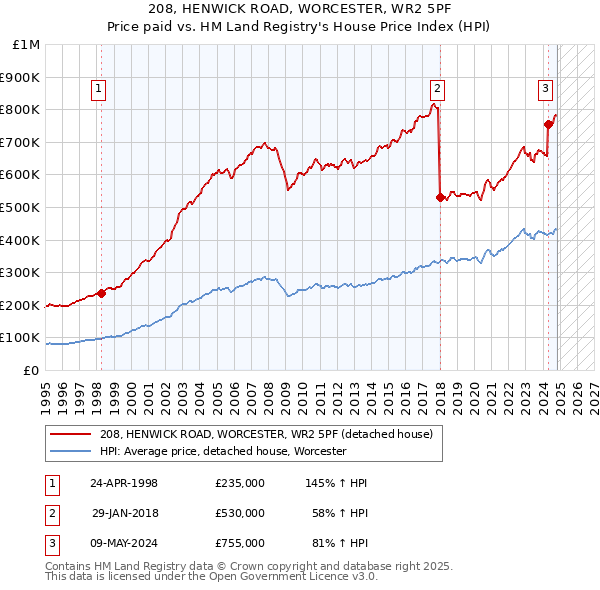 208, HENWICK ROAD, WORCESTER, WR2 5PF: Price paid vs HM Land Registry's House Price Index