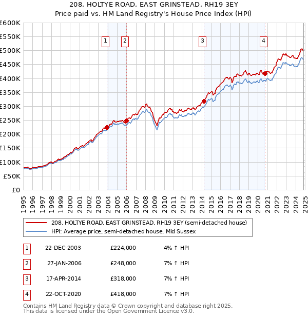 208, HOLTYE ROAD, EAST GRINSTEAD, RH19 3EY: Price paid vs HM Land Registry's House Price Index