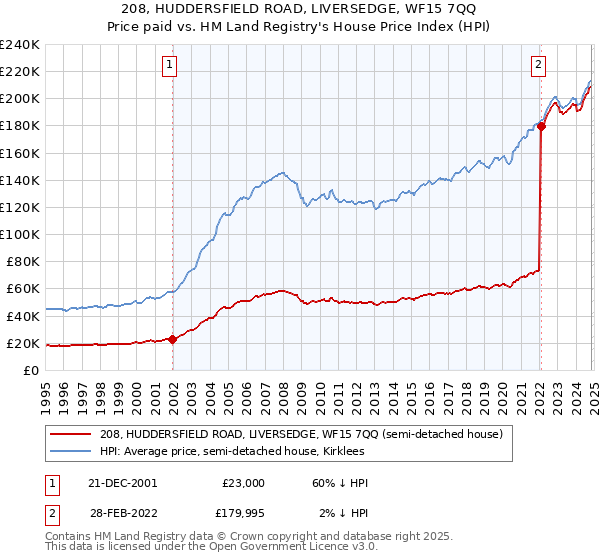 208, HUDDERSFIELD ROAD, LIVERSEDGE, WF15 7QQ: Price paid vs HM Land Registry's House Price Index