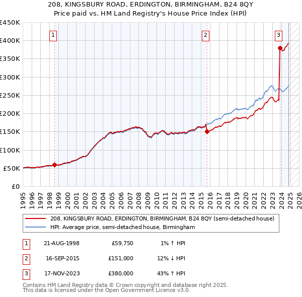 208, KINGSBURY ROAD, ERDINGTON, BIRMINGHAM, B24 8QY: Price paid vs HM Land Registry's House Price Index