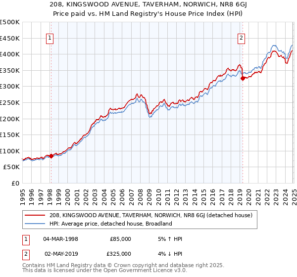 208, KINGSWOOD AVENUE, TAVERHAM, NORWICH, NR8 6GJ: Price paid vs HM Land Registry's House Price Index