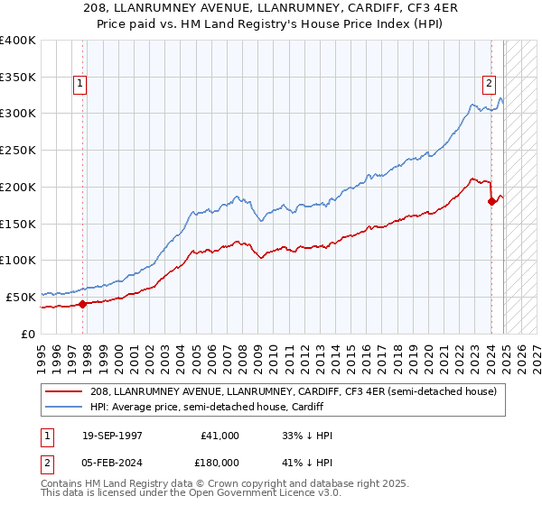 208, LLANRUMNEY AVENUE, LLANRUMNEY, CARDIFF, CF3 4ER: Price paid vs HM Land Registry's House Price Index