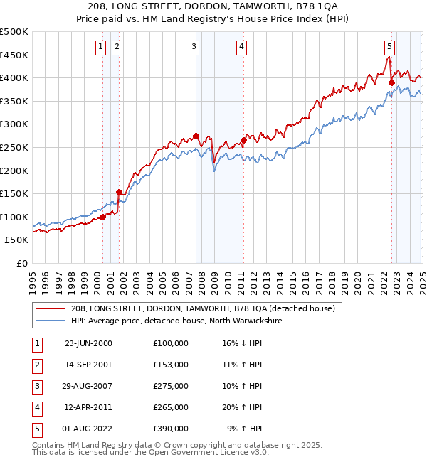 208, LONG STREET, DORDON, TAMWORTH, B78 1QA: Price paid vs HM Land Registry's House Price Index