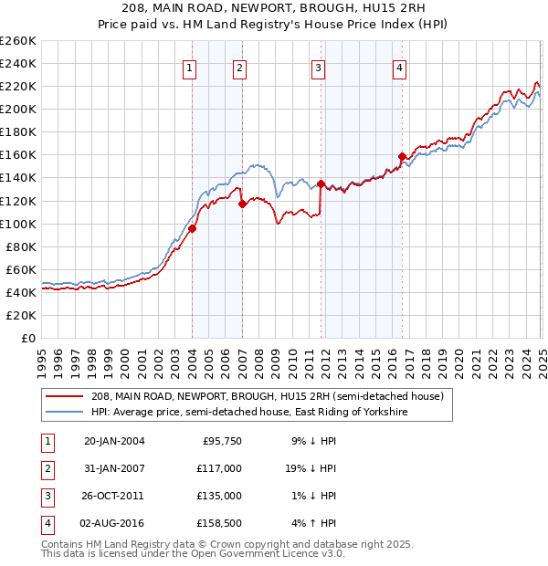 208, MAIN ROAD, NEWPORT, BROUGH, HU15 2RH: Price paid vs HM Land Registry's House Price Index