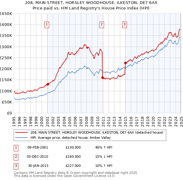 208, MAIN STREET, HORSLEY WOODHOUSE, ILKESTON, DE7 6AX: Price paid vs HM Land Registry's House Price Index