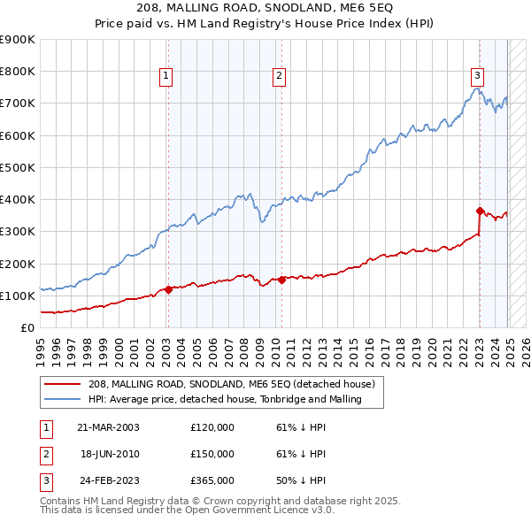 208, MALLING ROAD, SNODLAND, ME6 5EQ: Price paid vs HM Land Registry's House Price Index