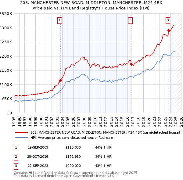 208, MANCHESTER NEW ROAD, MIDDLETON, MANCHESTER, M24 4BX: Price paid vs HM Land Registry's House Price Index