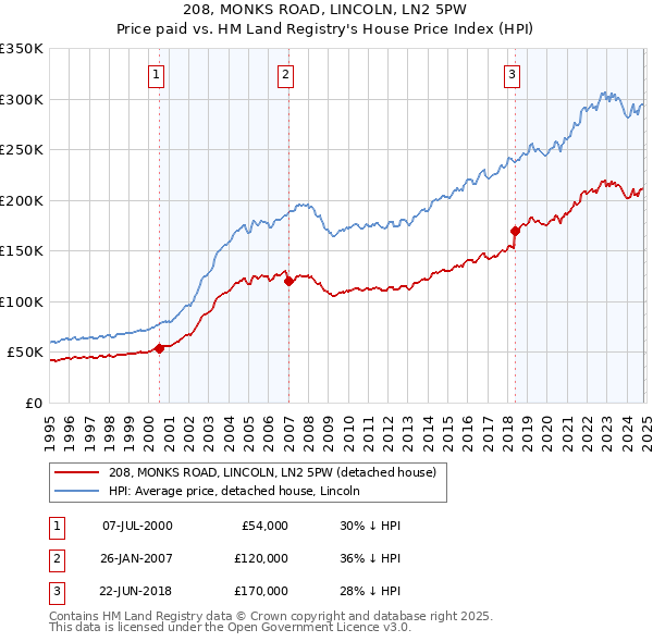 208, MONKS ROAD, LINCOLN, LN2 5PW: Price paid vs HM Land Registry's House Price Index