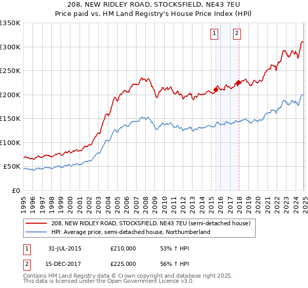 208, NEW RIDLEY ROAD, STOCKSFIELD, NE43 7EU: Price paid vs HM Land Registry's House Price Index