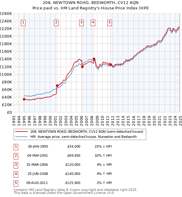 208, NEWTOWN ROAD, BEDWORTH, CV12 8QN: Price paid vs HM Land Registry's House Price Index