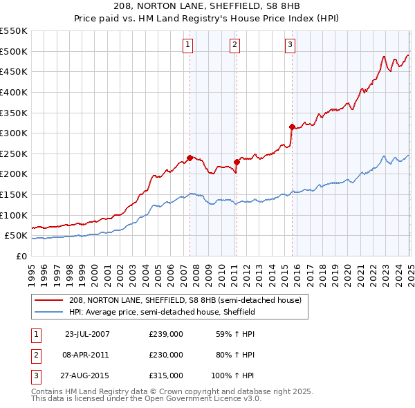 208, NORTON LANE, SHEFFIELD, S8 8HB: Price paid vs HM Land Registry's House Price Index