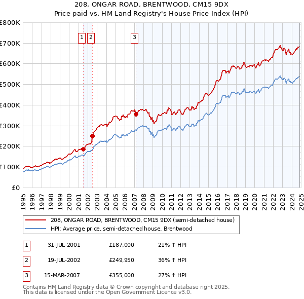 208, ONGAR ROAD, BRENTWOOD, CM15 9DX: Price paid vs HM Land Registry's House Price Index