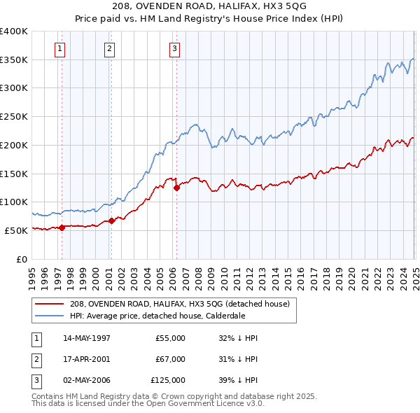 208, OVENDEN ROAD, HALIFAX, HX3 5QG: Price paid vs HM Land Registry's House Price Index