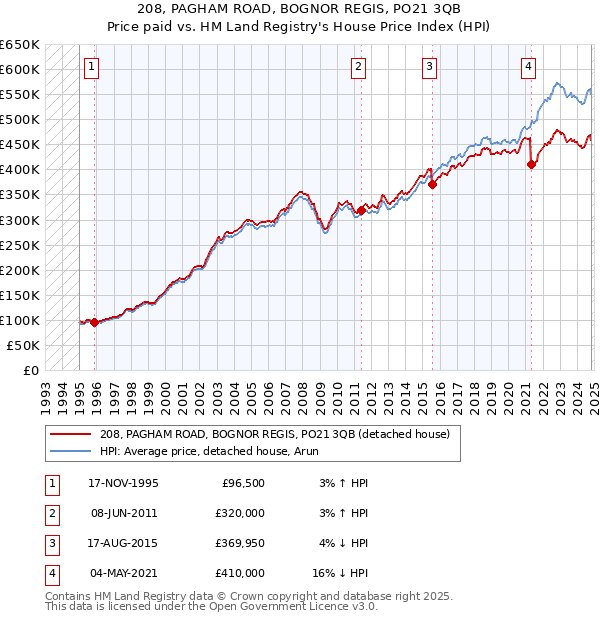 208, PAGHAM ROAD, BOGNOR REGIS, PO21 3QB: Price paid vs HM Land Registry's House Price Index