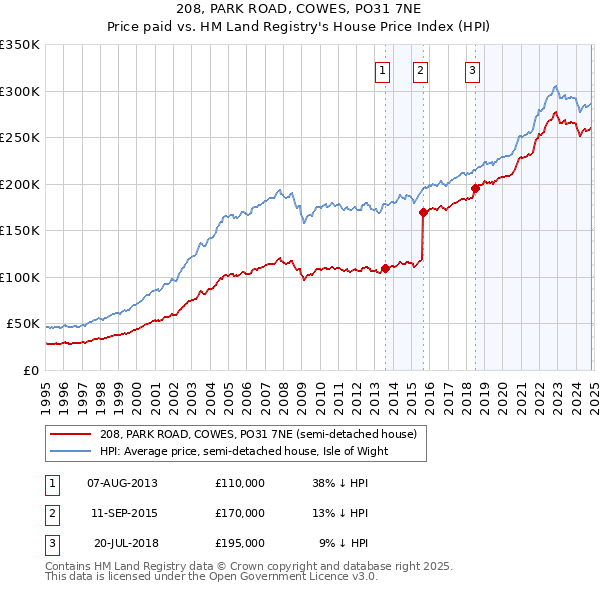 208, PARK ROAD, COWES, PO31 7NE: Price paid vs HM Land Registry's House Price Index