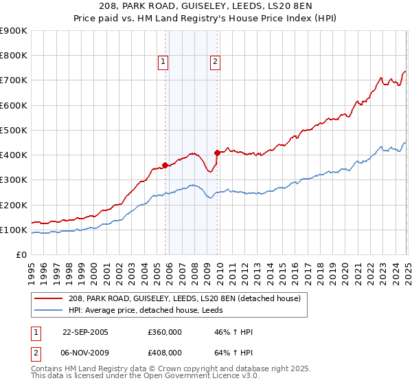 208, PARK ROAD, GUISELEY, LEEDS, LS20 8EN: Price paid vs HM Land Registry's House Price Index