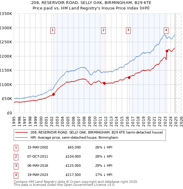 208, RESERVOIR ROAD, SELLY OAK, BIRMINGHAM, B29 6TE: Price paid vs HM Land Registry's House Price Index