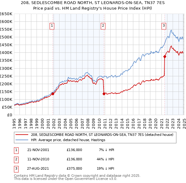 208, SEDLESCOMBE ROAD NORTH, ST LEONARDS-ON-SEA, TN37 7ES: Price paid vs HM Land Registry's House Price Index