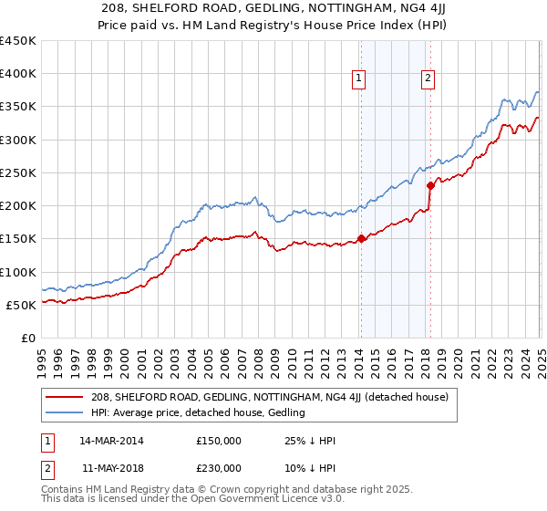 208, SHELFORD ROAD, GEDLING, NOTTINGHAM, NG4 4JJ: Price paid vs HM Land Registry's House Price Index