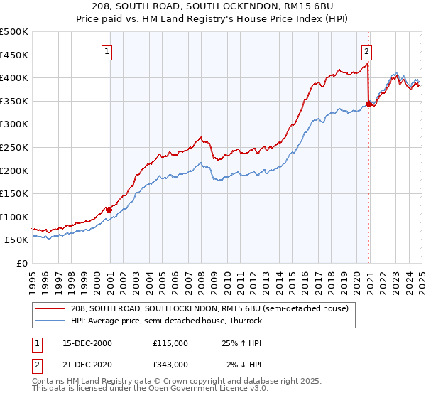 208, SOUTH ROAD, SOUTH OCKENDON, RM15 6BU: Price paid vs HM Land Registry's House Price Index