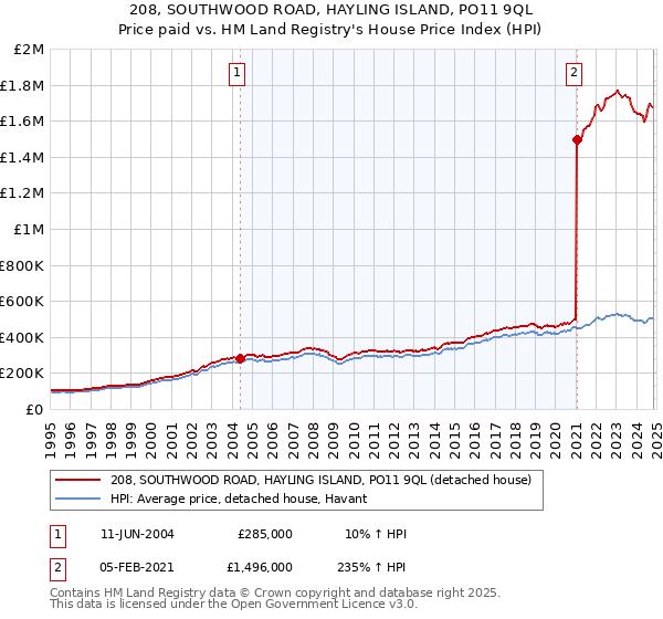 208, SOUTHWOOD ROAD, HAYLING ISLAND, PO11 9QL: Price paid vs HM Land Registry's House Price Index