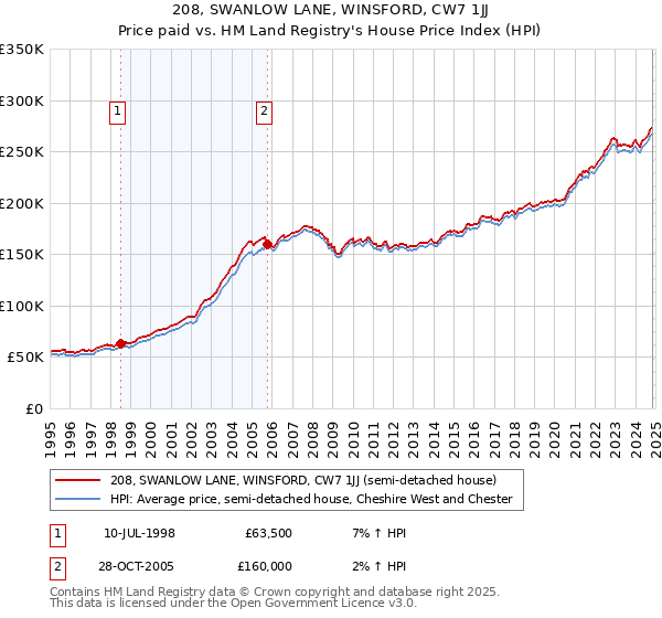 208, SWANLOW LANE, WINSFORD, CW7 1JJ: Price paid vs HM Land Registry's House Price Index