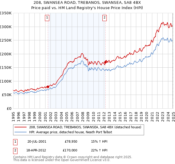 208, SWANSEA ROAD, TREBANOS, SWANSEA, SA8 4BX: Price paid vs HM Land Registry's House Price Index