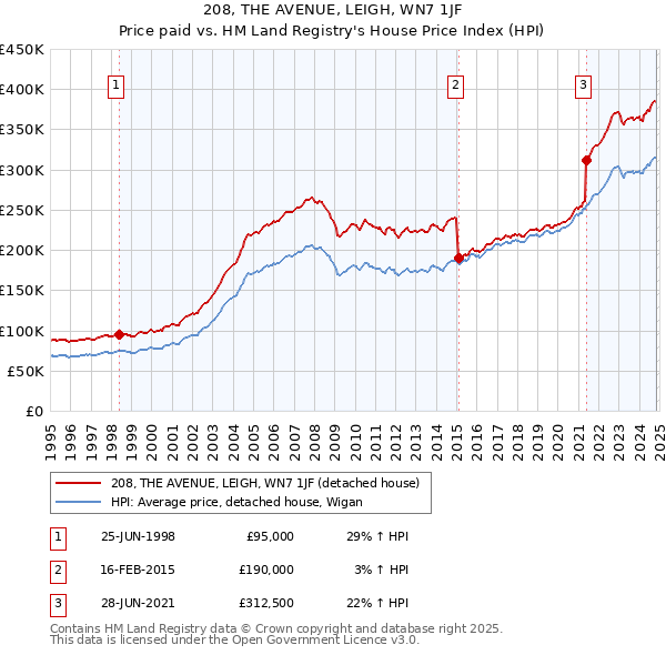 208, THE AVENUE, LEIGH, WN7 1JF: Price paid vs HM Land Registry's House Price Index