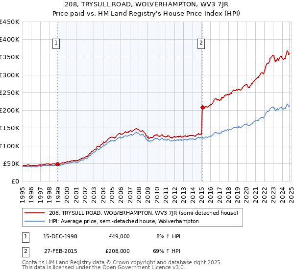 208, TRYSULL ROAD, WOLVERHAMPTON, WV3 7JR: Price paid vs HM Land Registry's House Price Index