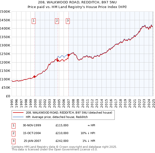 208, WALKWOOD ROAD, REDDITCH, B97 5NU: Price paid vs HM Land Registry's House Price Index