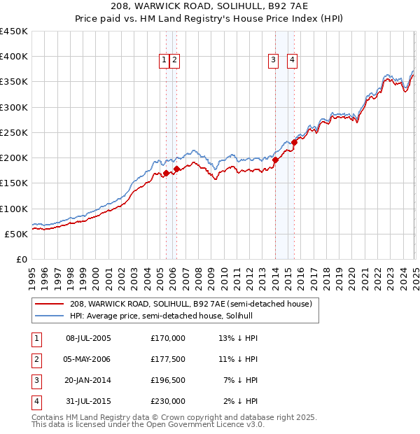 208, WARWICK ROAD, SOLIHULL, B92 7AE: Price paid vs HM Land Registry's House Price Index