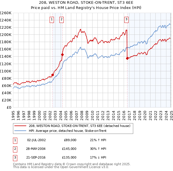 208, WESTON ROAD, STOKE-ON-TRENT, ST3 6EE: Price paid vs HM Land Registry's House Price Index