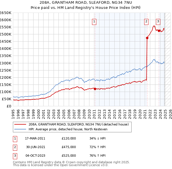 208A, GRANTHAM ROAD, SLEAFORD, NG34 7NU: Price paid vs HM Land Registry's House Price Index