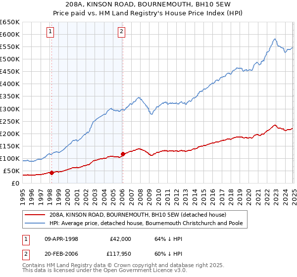 208A, KINSON ROAD, BOURNEMOUTH, BH10 5EW: Price paid vs HM Land Registry's House Price Index