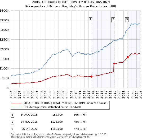 208A, OLDBURY ROAD, ROWLEY REGIS, B65 0NN: Price paid vs HM Land Registry's House Price Index