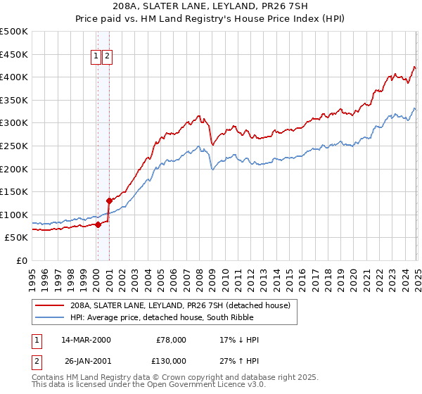 208A, SLATER LANE, LEYLAND, PR26 7SH: Price paid vs HM Land Registry's House Price Index