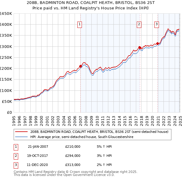 208B, BADMINTON ROAD, COALPIT HEATH, BRISTOL, BS36 2ST: Price paid vs HM Land Registry's House Price Index