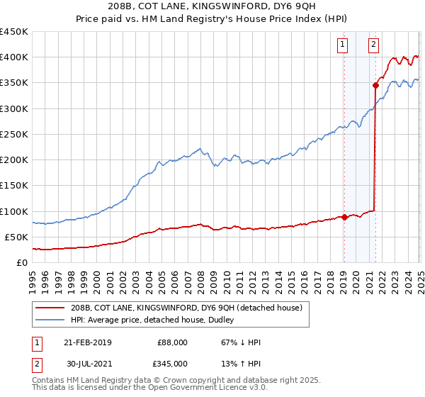 208B, COT LANE, KINGSWINFORD, DY6 9QH: Price paid vs HM Land Registry's House Price Index