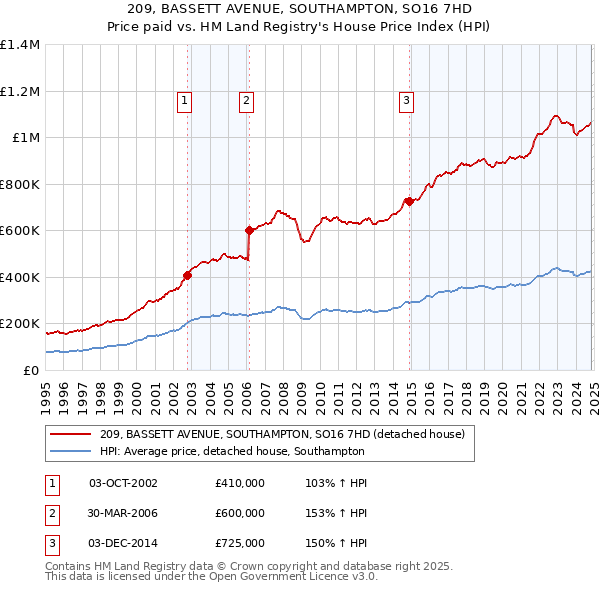 209, BASSETT AVENUE, SOUTHAMPTON, SO16 7HD: Price paid vs HM Land Registry's House Price Index