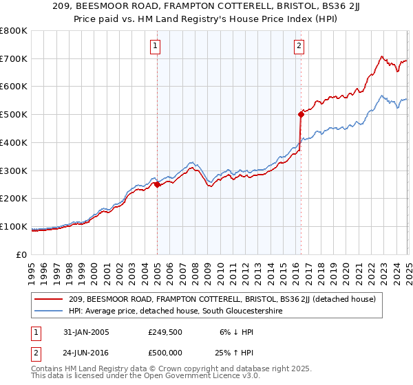 209, BEESMOOR ROAD, FRAMPTON COTTERELL, BRISTOL, BS36 2JJ: Price paid vs HM Land Registry's House Price Index