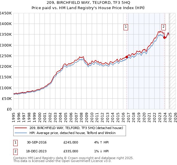 209, BIRCHFIELD WAY, TELFORD, TF3 5HQ: Price paid vs HM Land Registry's House Price Index