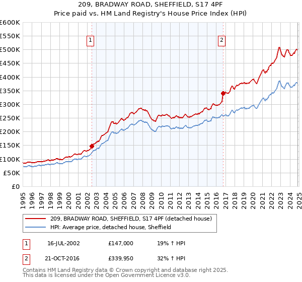 209, BRADWAY ROAD, SHEFFIELD, S17 4PF: Price paid vs HM Land Registry's House Price Index